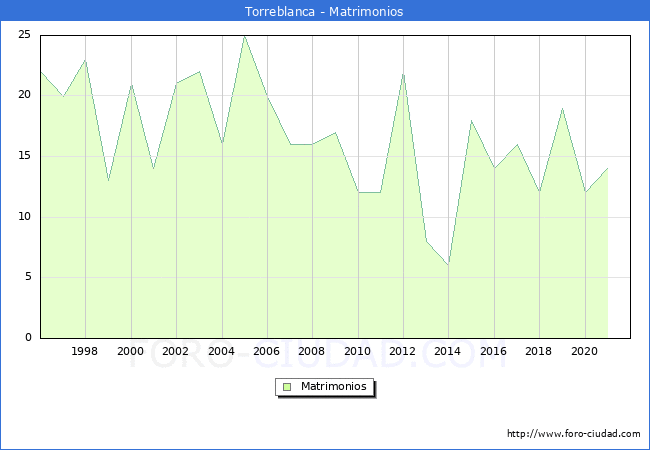 Numero de Matrimonios en el municipio de Torreblanca desde 1996 hasta el 2021 