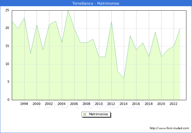Numero de Matrimonios en el municipio de Torreblanca desde 1996 hasta el 2023 