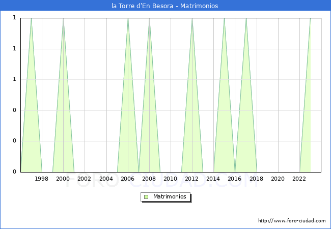 Numero de Matrimonios en el municipio de la Torre d'En Besora desde 1996 hasta el 2023 