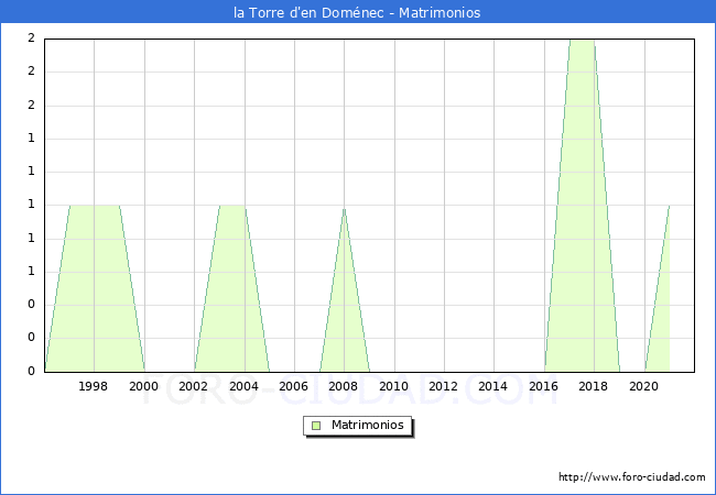 Numero de Matrimonios en el municipio de la Torre d'en Doménec desde 1996 hasta el 2021 
