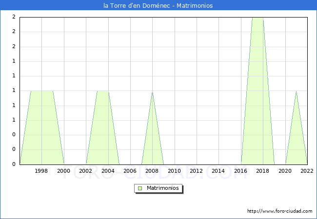 Numero de Matrimonios en el municipio de la Torre d'en Domnec desde 1996 hasta el 2022 