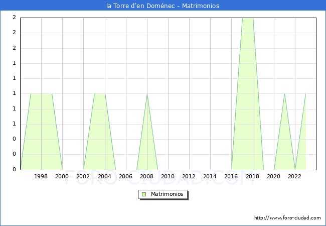 Numero de Matrimonios en el municipio de la Torre d'en Dom�nec desde 1996 hasta el 2023 