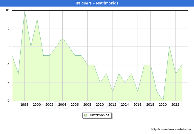 Numero de Matrimonios en el municipio de Traiguera desde 1996 hasta el 2023 