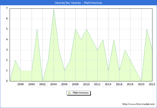Numero de Matrimonios en el municipio de Useras/les Useres desde 1996 hasta el 2022 