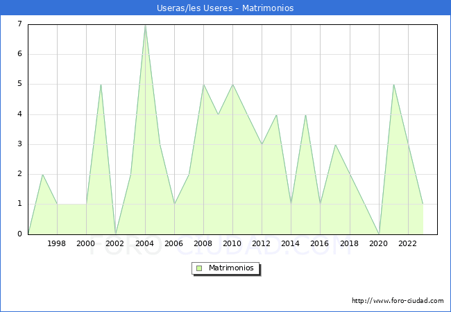 Numero de Matrimonios en el municipio de Useras/les Useres desde 1996 hasta el 2023 