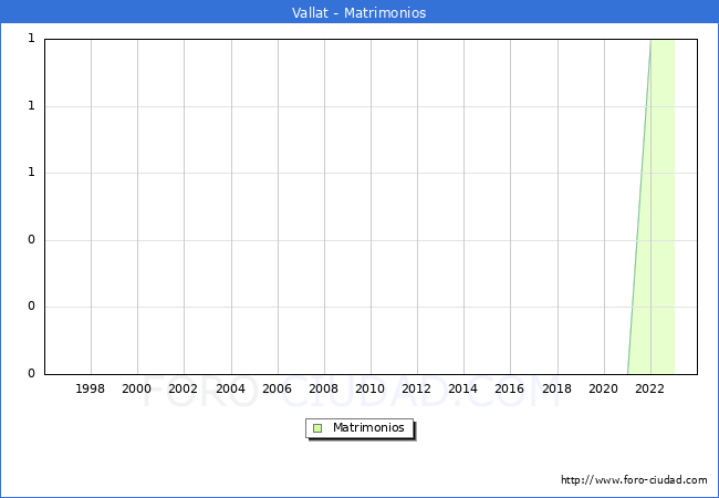 Numero de Matrimonios en el municipio de Vallat desde 1996 hasta el 2023 