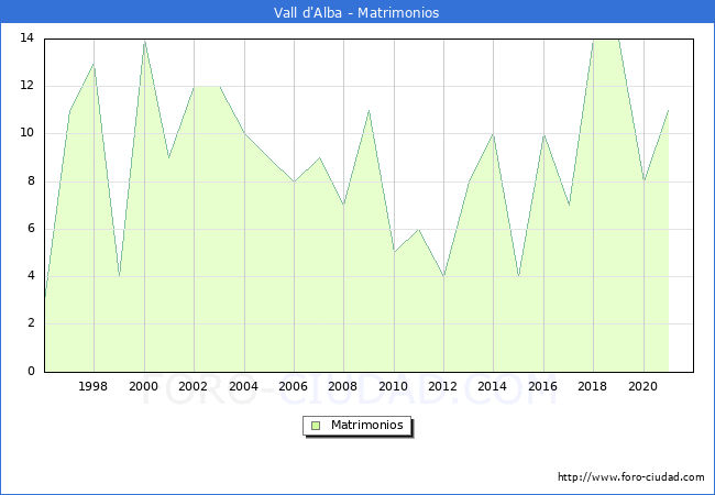 Numero de Matrimonios en el municipio de Vall d'Alba desde 1996 hasta el 2021 