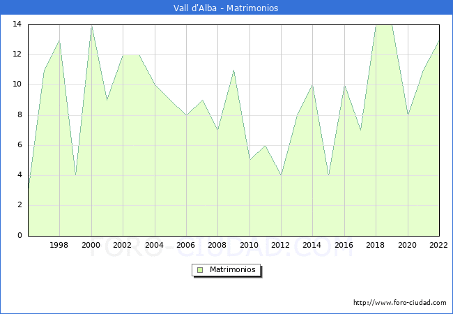 Numero de Matrimonios en el municipio de Vall d'Alba desde 1996 hasta el 2022 