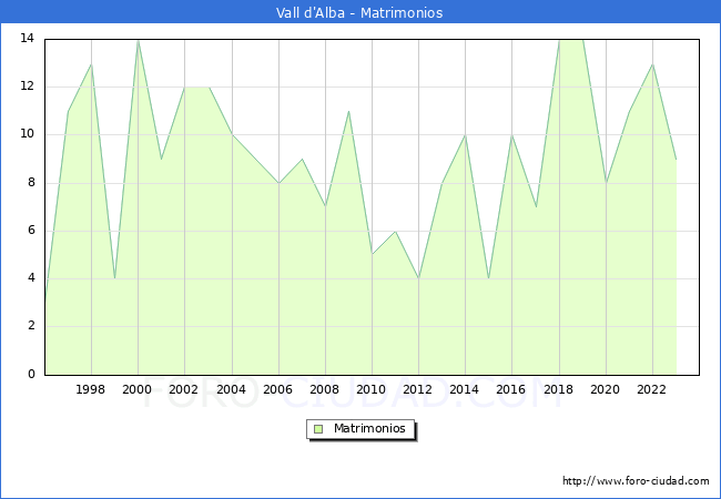 Numero de Matrimonios en el municipio de Vall d'Alba desde 1996 hasta el 2023 