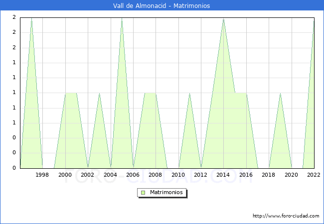 Numero de Matrimonios en el municipio de Vall de Almonacid desde 1996 hasta el 2022 