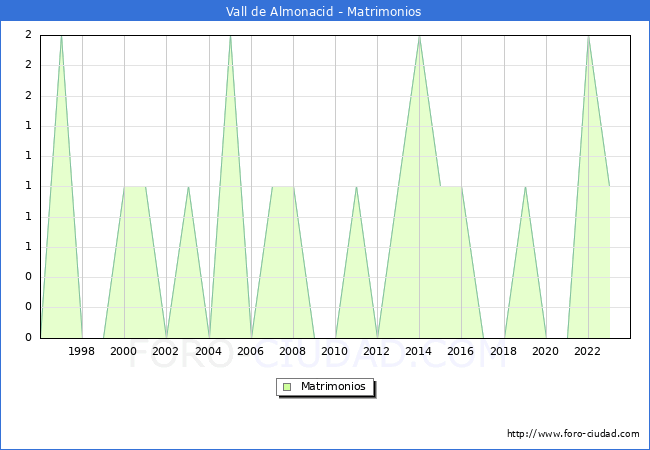 Numero de Matrimonios en el municipio de Vall de Almonacid desde 1996 hasta el 2023 