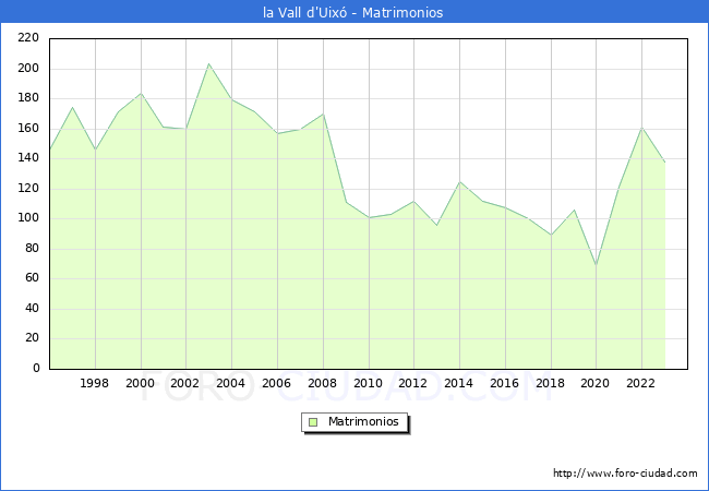 Numero de Matrimonios en el municipio de la Vall d'Uix desde 1996 hasta el 2023 