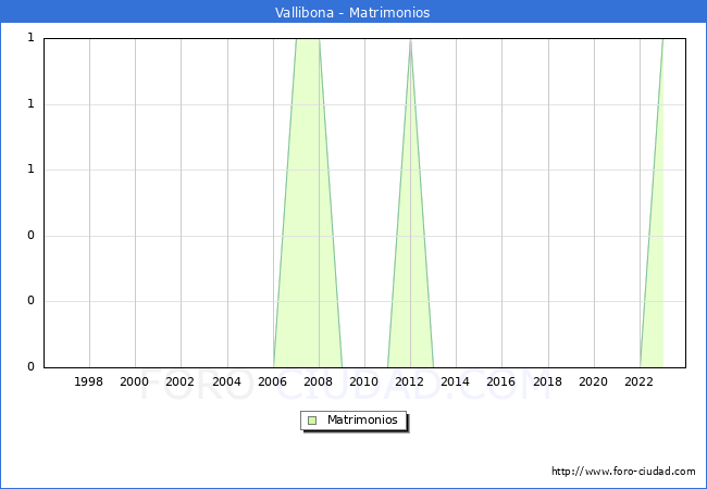 Numero de Matrimonios en el municipio de Vallibona desde 1996 hasta el 2023 