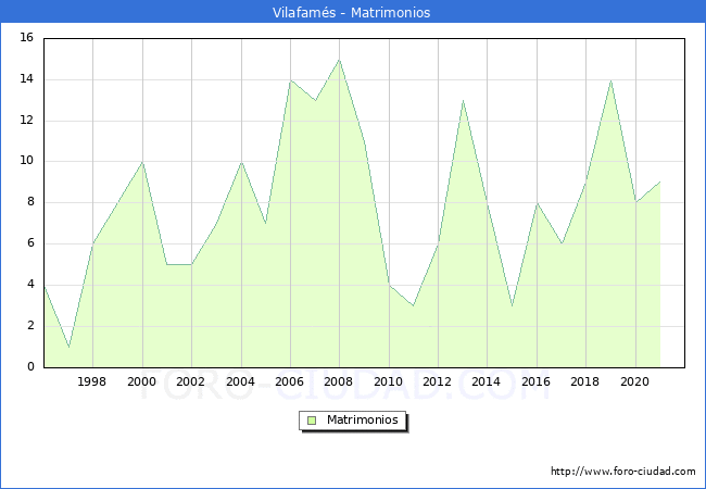 Numero de Matrimonios en el municipio de Vilafamés desde 1996 hasta el 2021 
