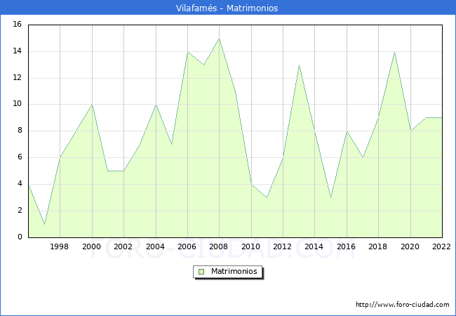Numero de Matrimonios en el municipio de Vilafams desde 1996 hasta el 2022 