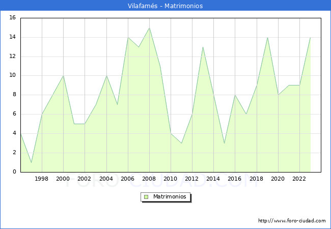 Numero de Matrimonios en el municipio de Vilafams desde 1996 hasta el 2023 