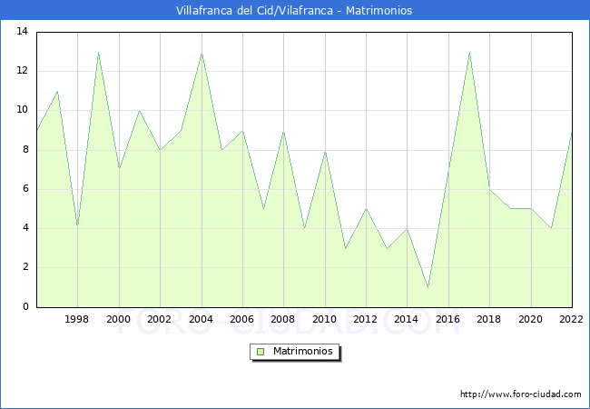 Numero de Matrimonios en el municipio de Villafranca del Cid/Vilafranca desde 1996 hasta el 2022 