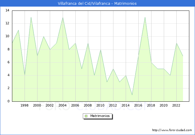 Numero de Matrimonios en el municipio de Villafranca del Cid/Vilafranca desde 1996 hasta el 2023 