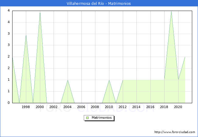 Numero de Matrimonios en el municipio de Villahermosa del Ro desde 1996 hasta el 2021 