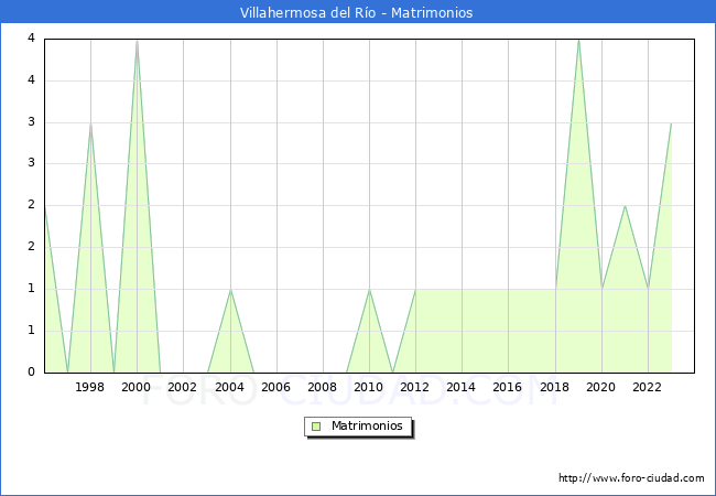 Numero de Matrimonios en el municipio de Villahermosa del Ro desde 1996 hasta el 2023 