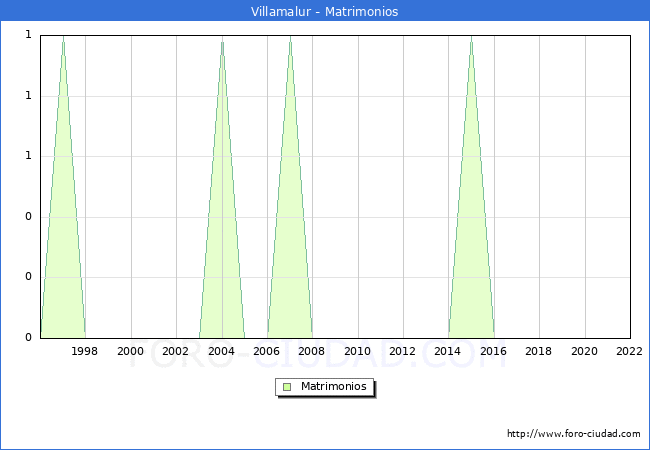 Numero de Matrimonios en el municipio de Villamalur desde 1996 hasta el 2022 