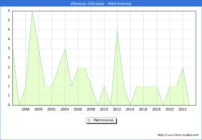 Numero de Matrimonios en el municipio de Vilanova d'Alcolea desde 1996 hasta el 2023 