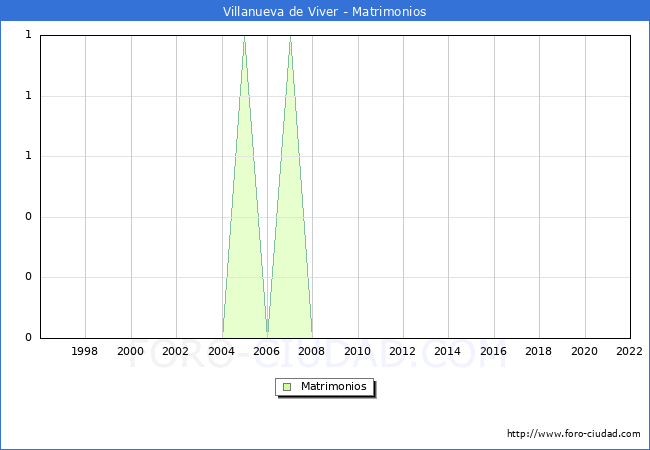 Numero de Matrimonios en el municipio de Villanueva de Viver desde 1996 hasta el 2022 