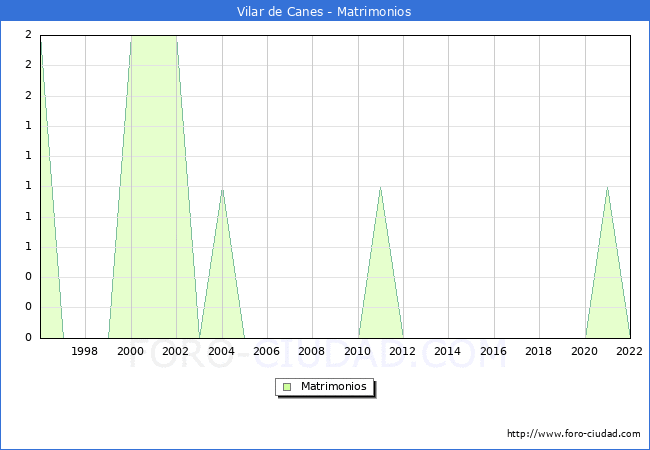Numero de Matrimonios en el municipio de Vilar de Canes desde 1996 hasta el 2022 