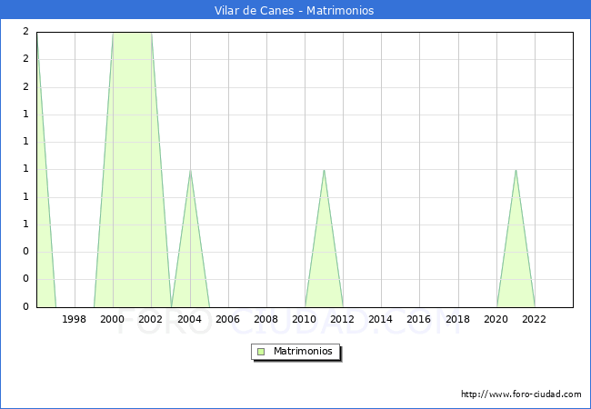 Numero de Matrimonios en el municipio de Vilar de Canes desde 1996 hasta el 2023 