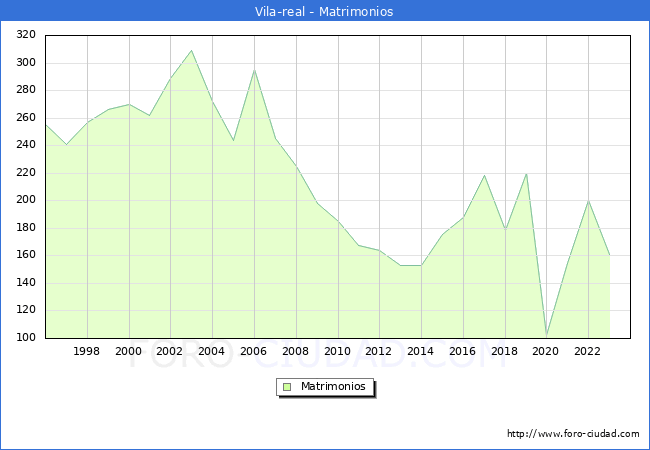 Numero de Matrimonios en el municipio de Vila-real desde 1996 hasta el 2023 