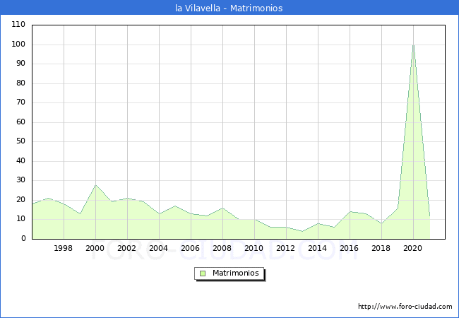 Numero de Matrimonios en el municipio de la Vilavella desde 1996 hasta el 2021 