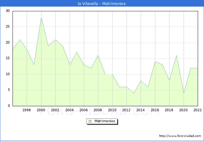 Numero de Matrimonios en el municipio de la Vilavella desde 1996 hasta el 2022 