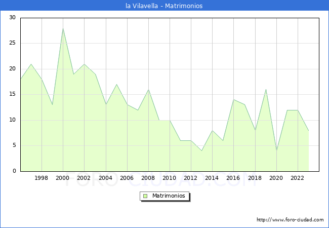 Numero de Matrimonios en el municipio de la Vilavella desde 1996 hasta el 2023 