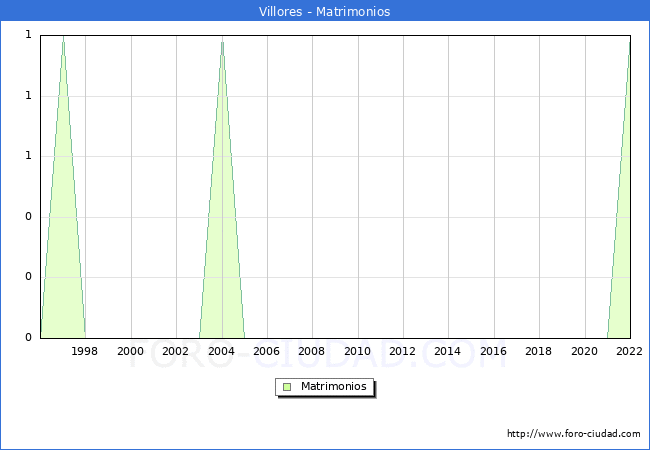 Numero de Matrimonios en el municipio de Villores desde 1996 hasta el 2022 