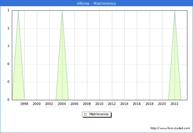 Numero de Matrimonios en el municipio de Villores desde 1996 hasta el 2023 