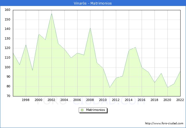 Numero de Matrimonios en el municipio de Vinaròs desde 1996 hasta el 2022 