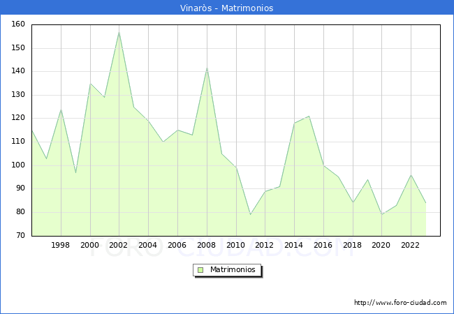 Numero de Matrimonios en el municipio de Vinars desde 1996 hasta el 2023 