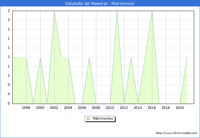 Numero de Matrimonios en el municipio de Vistabella del Maestrat desde 1996 hasta el 2021 