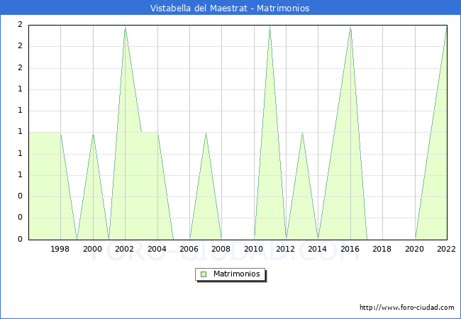 Numero de Matrimonios en el municipio de Vistabella del Maestrat desde 1996 hasta el 2022 