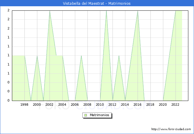 Numero de Matrimonios en el municipio de Vistabella del Maestrat desde 1996 hasta el 2023 