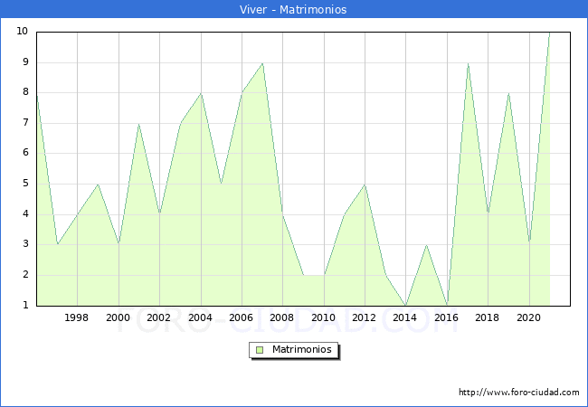 Numero de Matrimonios en el municipio de Viver desde 1996 hasta el 2021 