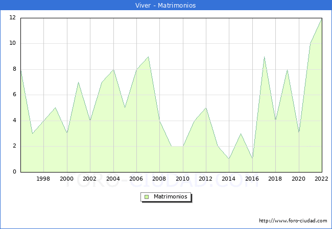 Numero de Matrimonios en el municipio de Viver desde 1996 hasta el 2022 