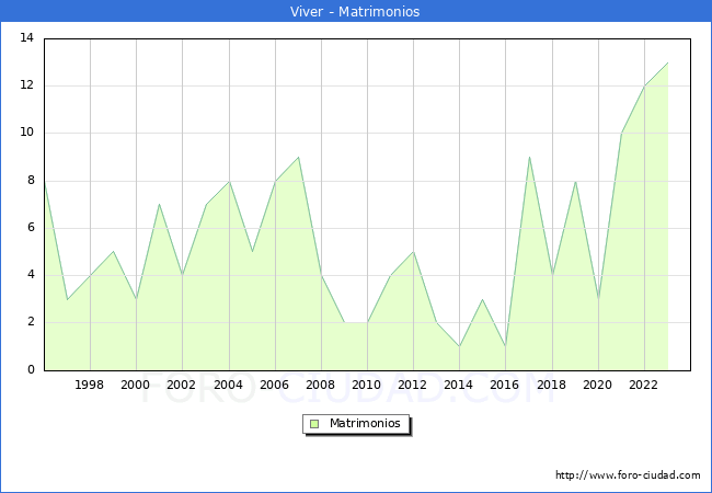 Numero de Matrimonios en el municipio de Viver desde 1996 hasta el 2023 