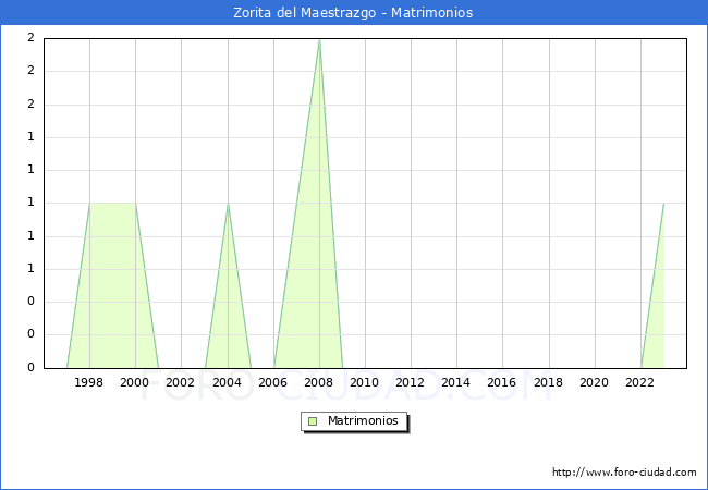 Numero de Matrimonios en el municipio de Zorita del Maestrazgo desde 1996 hasta el 2023 