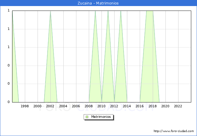 Numero de Matrimonios en el municipio de Zucaina desde 1996 hasta el 2023 
