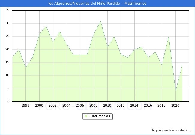 Numero de Matrimonios en el municipio de les Alqueries/Alquerías del Niño Perdido desde 1996 hasta el 2021 