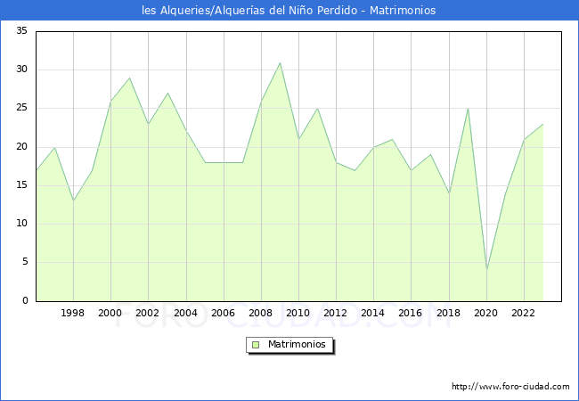 Numero de Matrimonios en el municipio de les Alqueries/Alqueras del Nio Perdido desde 1996 hasta el 2023 