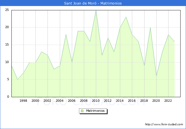 Numero de Matrimonios en el municipio de Sant Joan de Mor desde 1996 hasta el 2023 