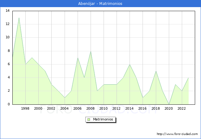 Numero de Matrimonios en el municipio de Aben�jar desde 1996 hasta el 2023 