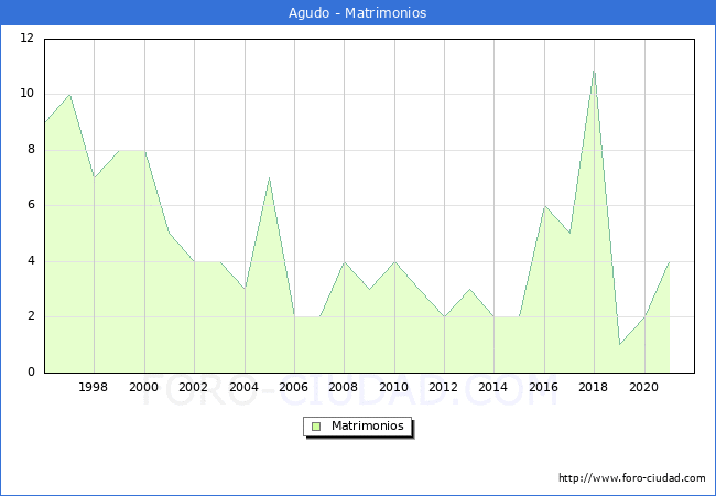 Numero de Matrimonios en el municipio de Agudo desde 1996 hasta el 2021 